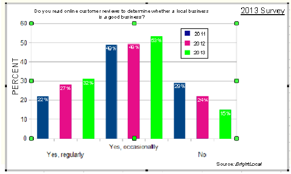 2013 survey on whether consumers read reviews